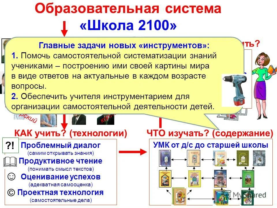 Структура программы УМК школа 2100. Цель УМК школа 2100. Программа ФГОС школа 2100. Задачи УМК 2100. Приоритетная задача школы