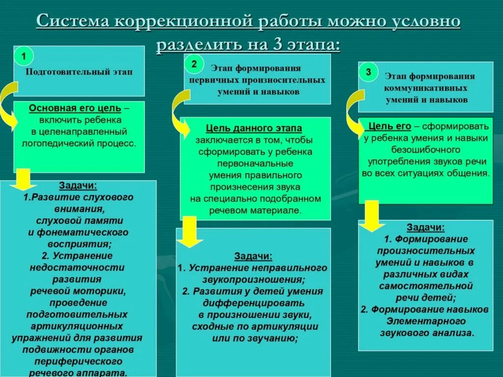 Формирование произносительных умений и навыков. Этап формирования первичных произносительных умений и навыков. этапы формирования произносительных умений. система коррекционной работы. подготовительный этапе коррекционной работы.