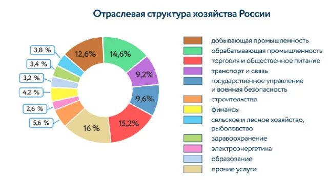 Отраслевая структура пример. Отраслевая структура хозяйства россии. отраслевая структура россии. отраслевая структура экономики. отраслевая структура хозяйства росси.