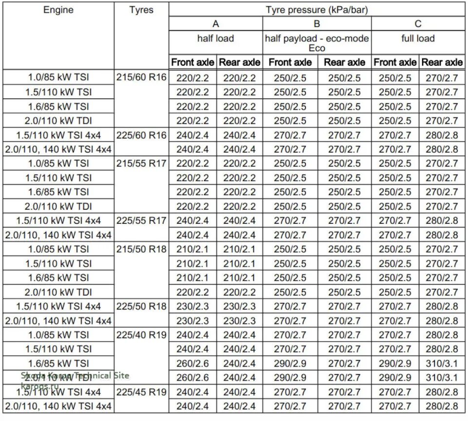 15 кпа сколько. Шкода Карок давление в шинах r16. Давление в шине 235/65/16с. Таблица давления в шинах 285 60 18. Давление в шинах r19.