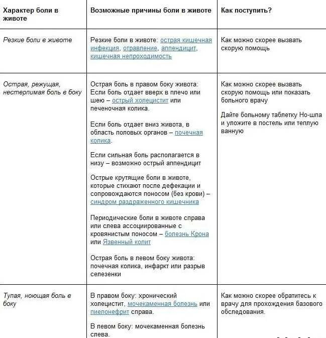 Почему может болеть слева. Болит живот с правой стороны. Болит правый бок у мужчины сбоку. Болит правый бок спереди внизу.