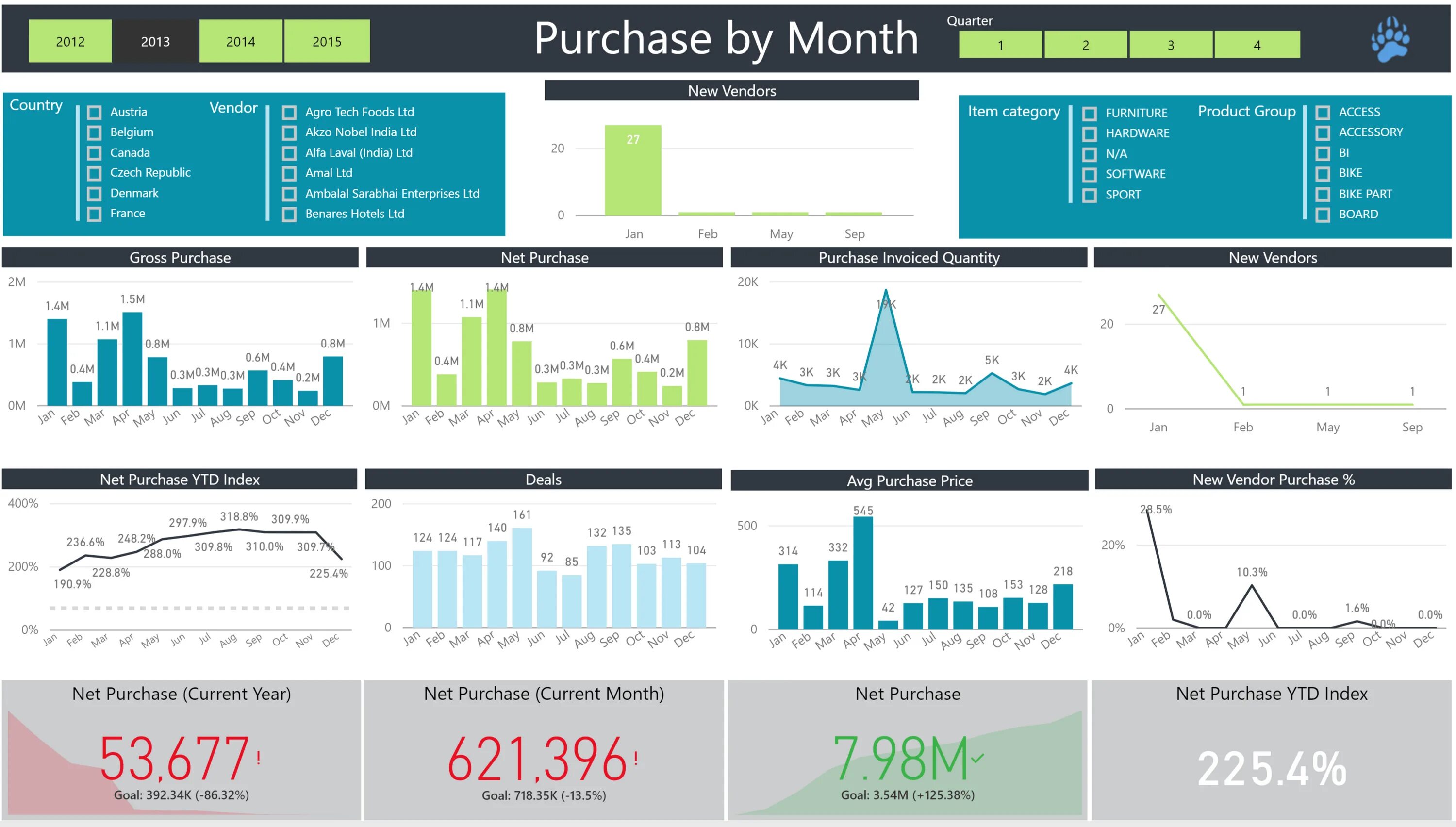 Purchase report