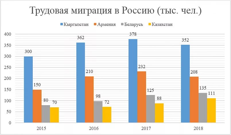 Миграционная статистика РФ 2020. Статистика миграции в России 2020. Трудовая миграция РФ статистика 2021. Трудовые мигранты в России 2021 статистика.