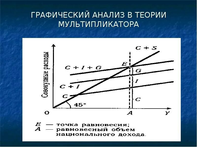 Изменение автономных расходов. Мультипликатор инвестиций Кейнса. Эффект мультипликатора инвестиций. Мультипликатор инвестиций график. Эффект мультипликатора график.