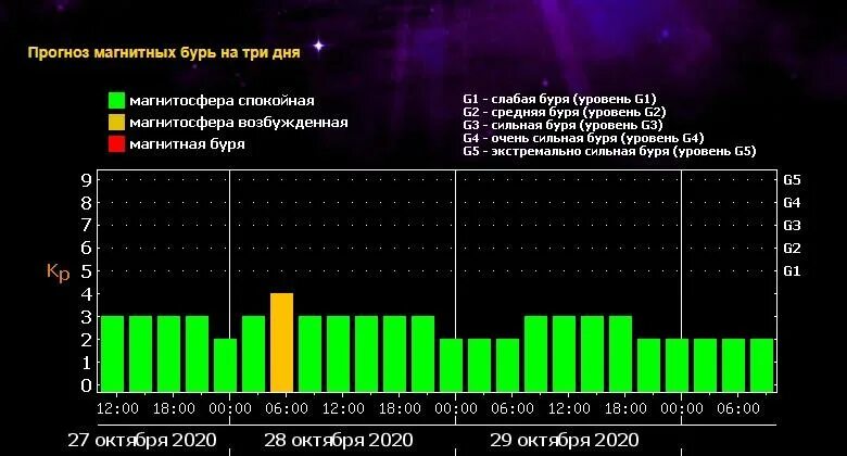 Магнитные бури в марте в чите. Уровни магнитных бурь таблица. Солнечная активность и магнитные бури. Сегодня есть магнитная буря. Уровень солнечной активности.