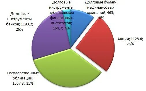 Структура рынка ценных бумаг Франции. Рынок долговых инструментов. Долговые финансовые инструменты. Инструментами рынка долговых ценных бумаг. Долговым финансовым инструментам