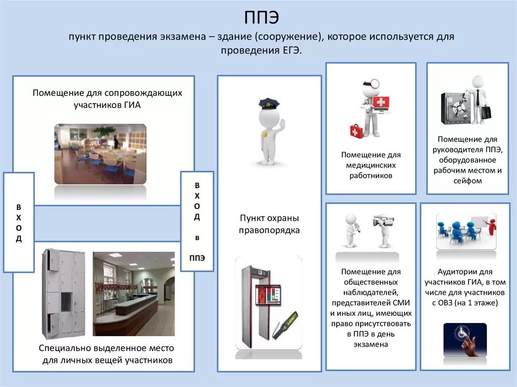 Пункт проведения экзаменов. Пункт проведения ЕГЭ. ППЭ пункт проведения экзамена. Схема проведения экзамена. Помещение для сми