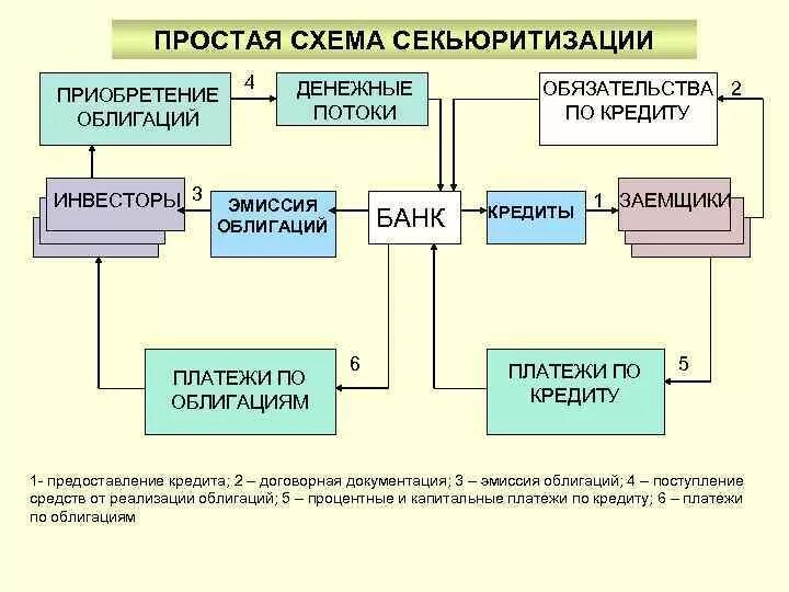 Оператор информационной системы цифровых финансовых активов. Простая схема секьюритизации. Секьюритизация финансовых активов. Приведите упрощенную схему секьюритизации на примерах. Секьюритизация финансового рынка.