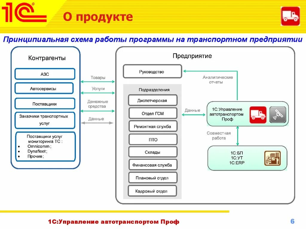 Программный продукт 1с управление автотранспортом. Управление автотранспортом 1с Рарус. 1с:предприятие 8. управление автотранспортом проф. Схема работы 1с предприятие учет по.