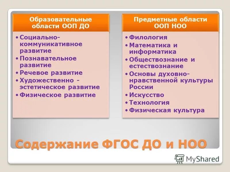 Что входит в организационный раздел ооп. Предметные области фгос ооо. Объекты предметной области. Предметные области фгос. Предметные области и предметы фгос ооо.