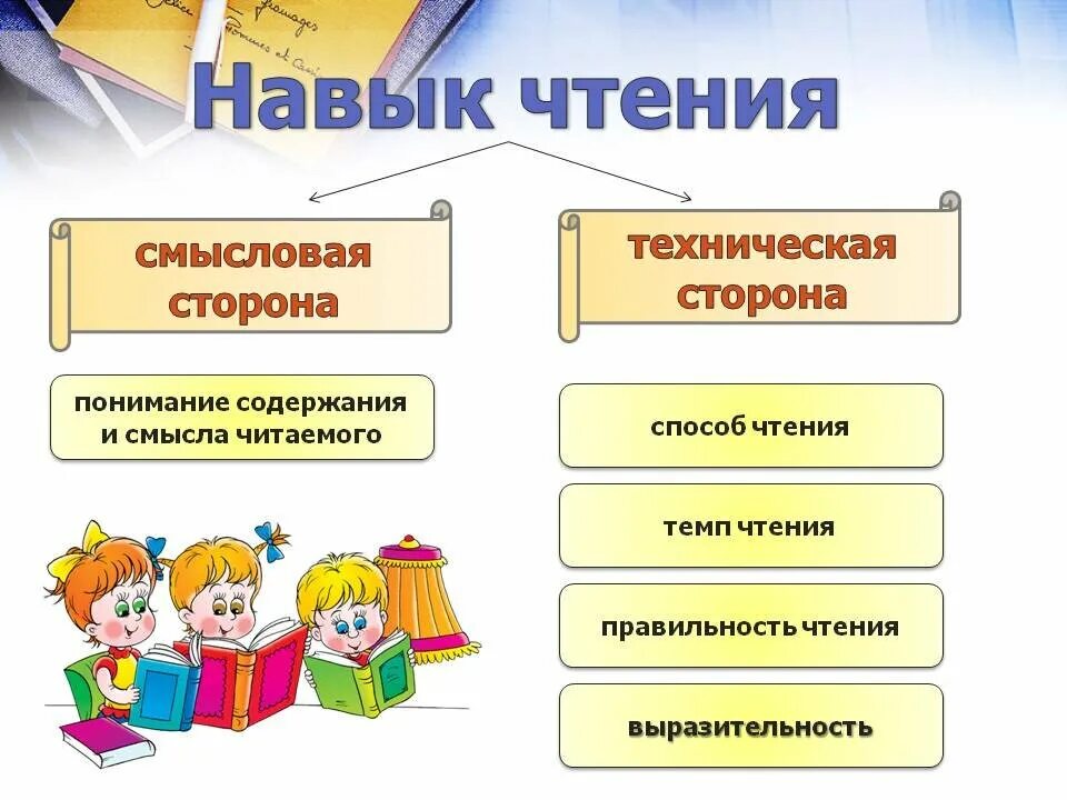 Навык чтения. Навыки чтения в начальной школе. Осознанное чтение в начальной школе. Методика формирования навыка чтения..