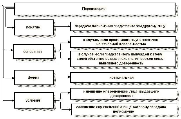 Тип доверенности. Виды доверенностей схема. доверенность понятие виды форма. виды доверенности таблица. составить схему «виды доверенностей».