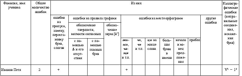 Анализ контрольной по английскому языку. Анализы контрольных работ в начальной школе по ФГОС. Схема анализа контрольного диктанта по русскому языку 3 класс. Анализ контрольно диктанта таблица. Анализ итоговых контрольных работ в начальной школе по ФГОС.