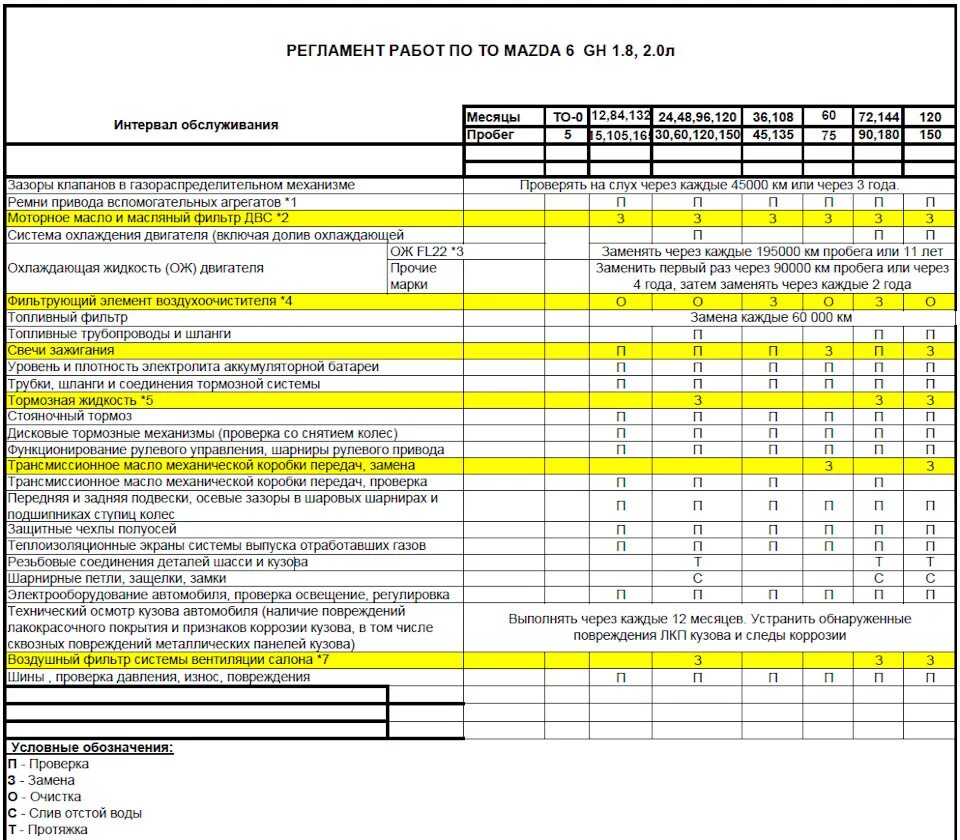 Регламентные работы автомобилей. Регламент работ по техническому обслуживанию Мазда 6. Регламентные работы по техническому обслуживанию Мазда СХ-5 2.5. То Мазда 3 2014 года регламент. Mazda CX 5 2014 регламент то.