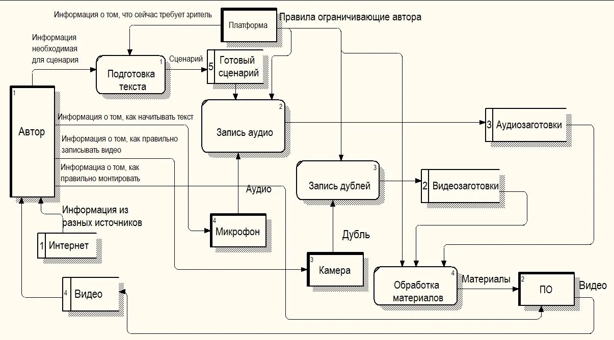 Потоки данных предприятия. Диаграмма потоков данных dfd. диаграмма потоков данных dfd интернет магазина. dfd гейна сарсона диаграмма. построение диаграммы потоков данных dfd.