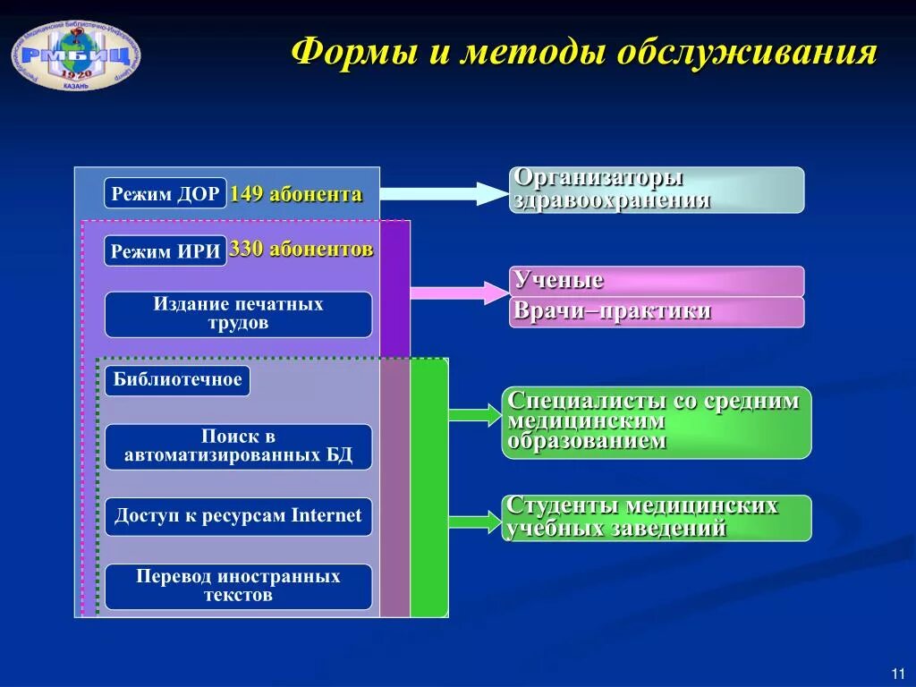 Новые формы обслуживания. Методы и формы обслуживания. Виды методов обслуживания. Метод обслуживание и форма обслуживания.. Методы обслуживания схема.