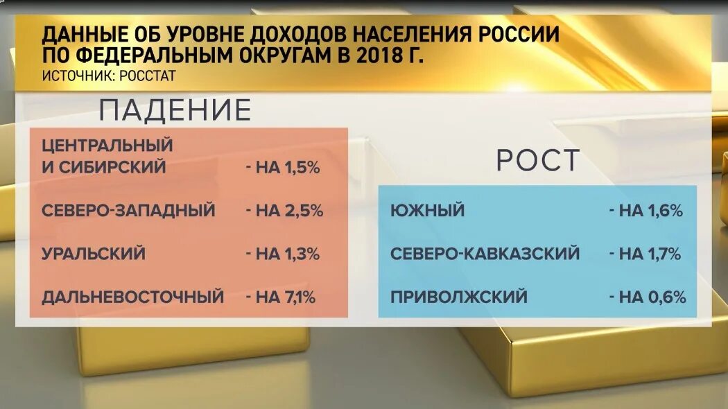 Доходы населения по федеральным округам. Доходы населения в 2009 году. Доходы населения таблица. Карта доходов населения. Среднедушевые денежные доходы населения.