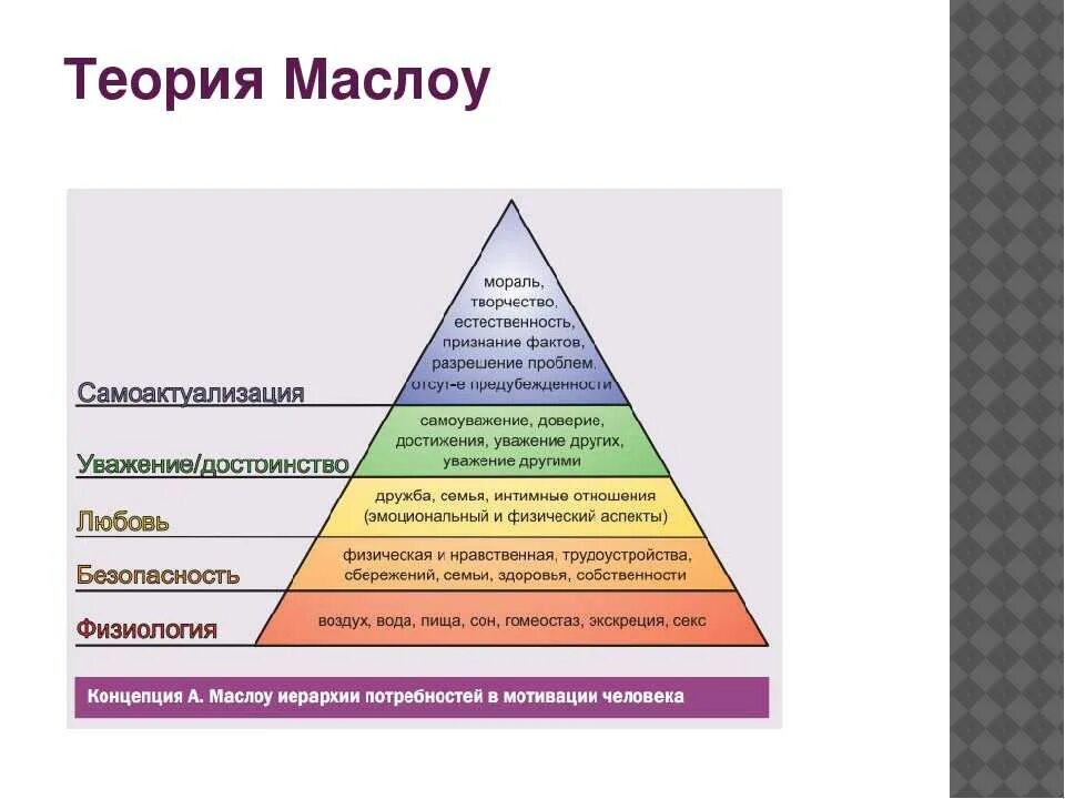 Влияние потребностей на мотивацию. Теория потребностей Абрахама Маслоу. Абрахам Маслоу мотивация пирамида. Согласно теории Маслоу потребность в. Пирамида потребностей по Маслоу 4 ступень.