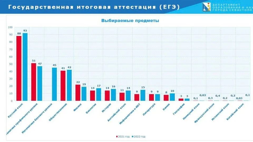 Улучшение результатов егэ. Результаты ЕГЭ 2022. Итоги ЕГЭ 2022. Статистика по ЕГЭ 2022. Статистика результатов ЕГЭ 2022.