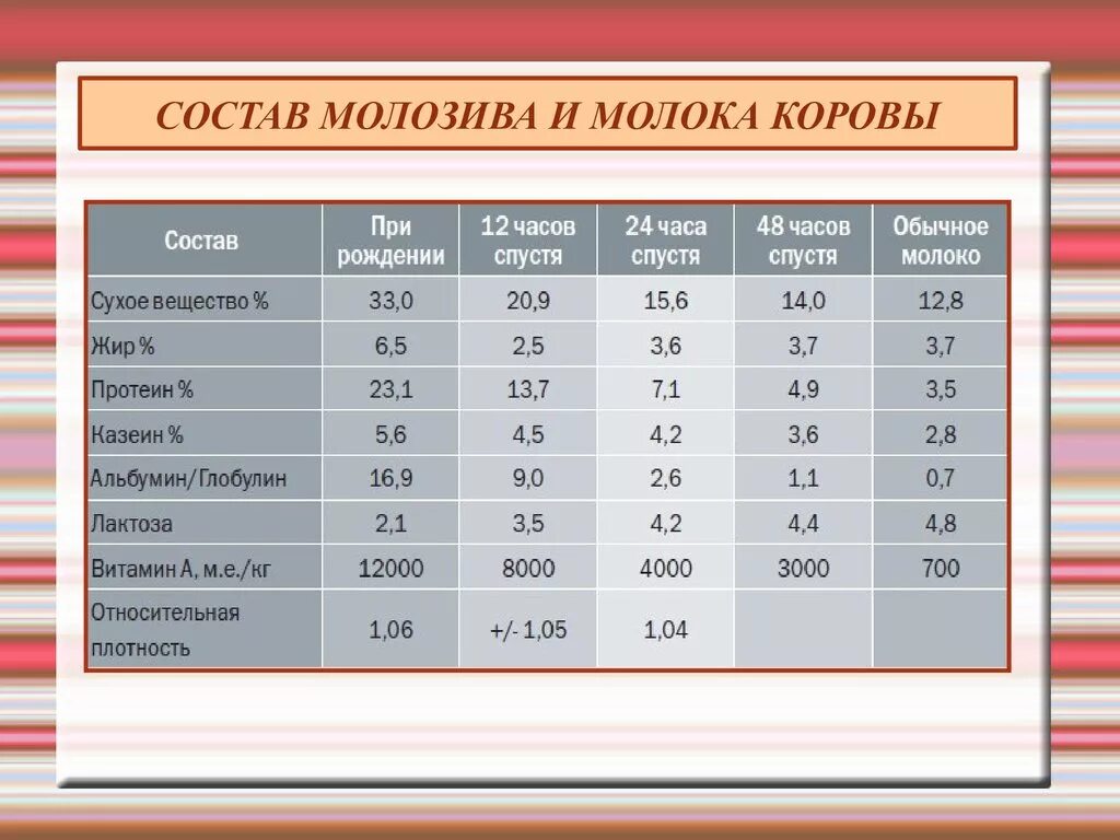 Состав молозива коровы таблица. Состав молозива. Состав коровьего молозива и молока. Химический состав молозива. Сколько молозива у коров