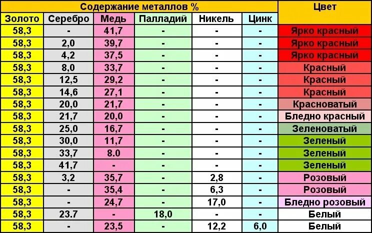 Золото какой номер. Сплавы золота 585 пробы таблица. Золото 585 состав сплава. Состав сплава золота 585 пробы. Белое золото состав сплава 585.