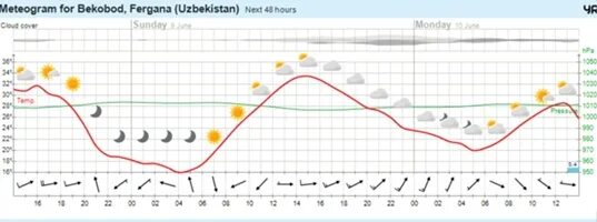 Норвежский сайт кола. Прогноз погоды в Бекабад. Погода в Бекабаде на 10 дней. Пагода Бекобод 10дня. Погода Бекабад сегодня и завтра.