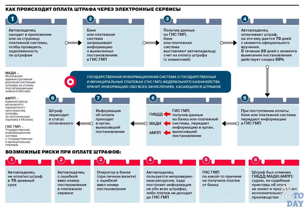 Штраф схема. Оплата штрафа. Процесс выплата штрафа. Платить штраф.