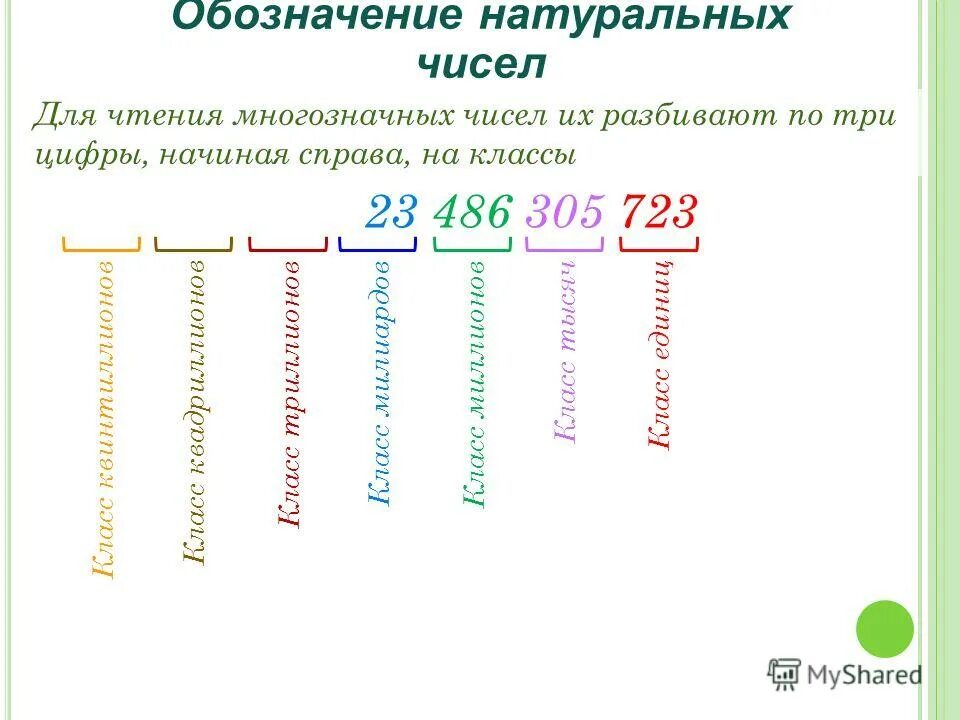 Разбиение натуральных чисел. Название многозначных чисел. Обозначение натуральных чисел 5 класс. Классы многозначных чисел. Классы и разряды натуральных чисел 5 класс.