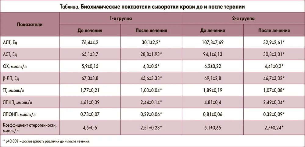 Алт низкий показатель. Показатели алт и АСТ. Высокие показатели алт и АСТ. Норма алт и АСТ В крови в ммоль/л. АСТ/алт 0,5.