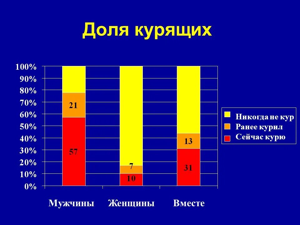 Статистика курящих женщин и мужчин. Статмстика курения в Росси. Статистика курящих в процентах. Процент курящих мужчин в России.