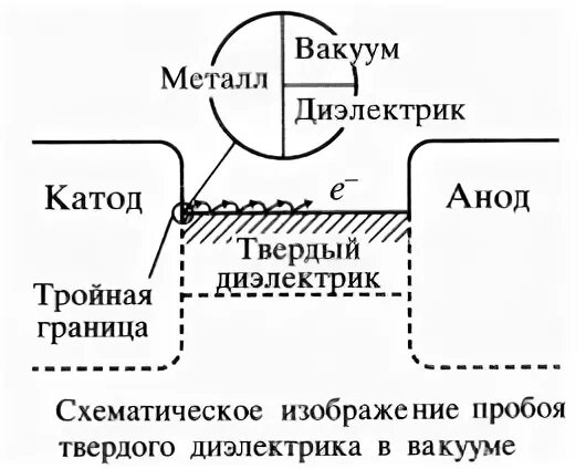 Пробой по поверхности. Пробой по поверхности. Ложный пробой. Пробой диэлектрика. Бингуру ложный пробой.
