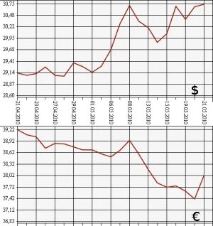 Курс евро на 10 октября
