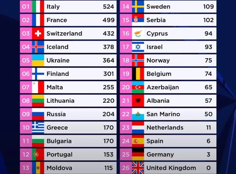 Евровидение 2021 места. Евровидение 2021 Результаты. Евровидение 2021 места таблица. Кто победил на Евровидении 2021.
