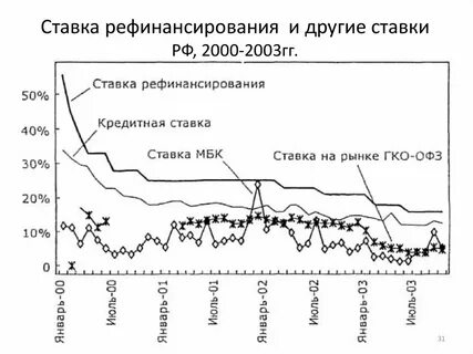 Рефинансирования цб