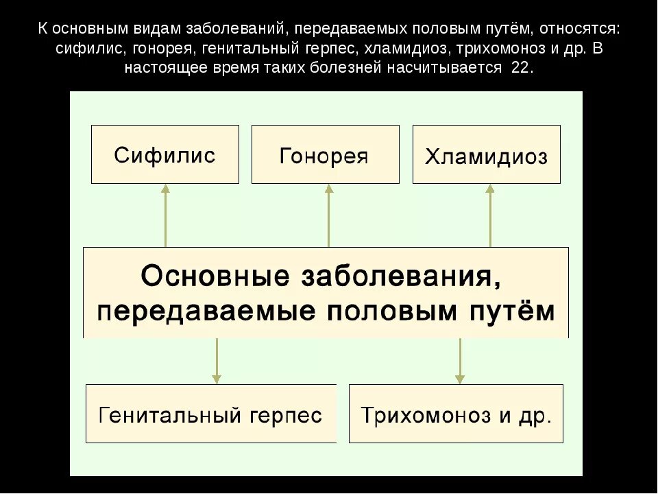 Основные заболевания половым путем