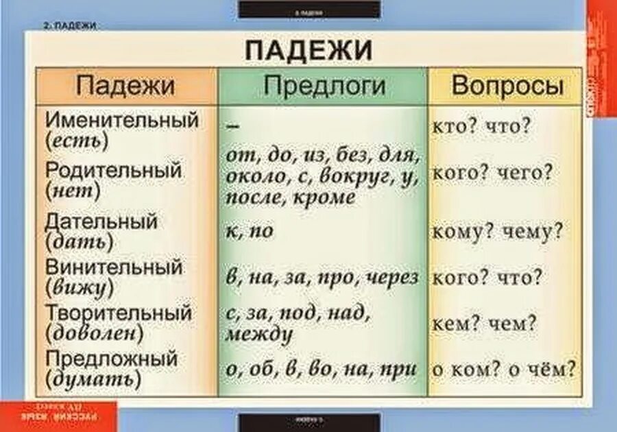 Тест употребление предлогов в речи. Предлоги в русском языке таблица. Падежные вопросы таблица. Падежи русского языка таблица. Предлоги падежей.