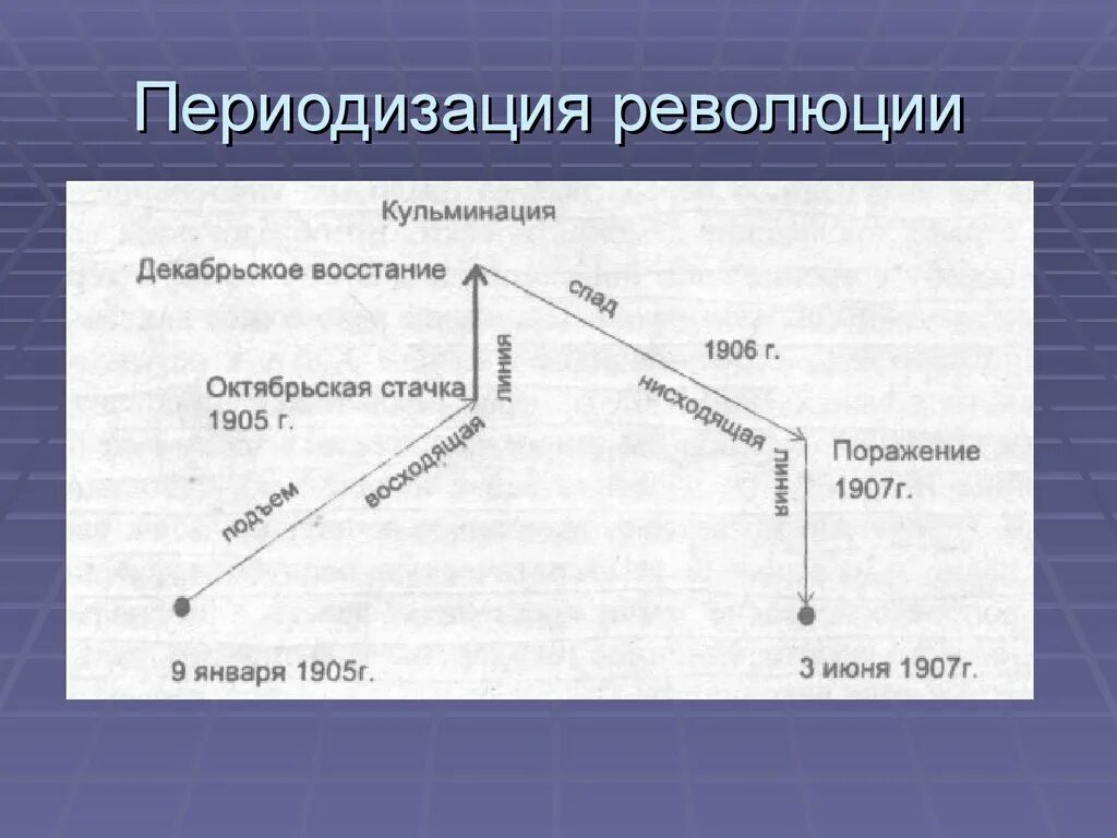 Первая революция 11. Периодизация первой русской революции 1905-1907. Первая русская революция 1905-1907 карта. График первой русской революции 1905-1907. Схема первой русской революции.