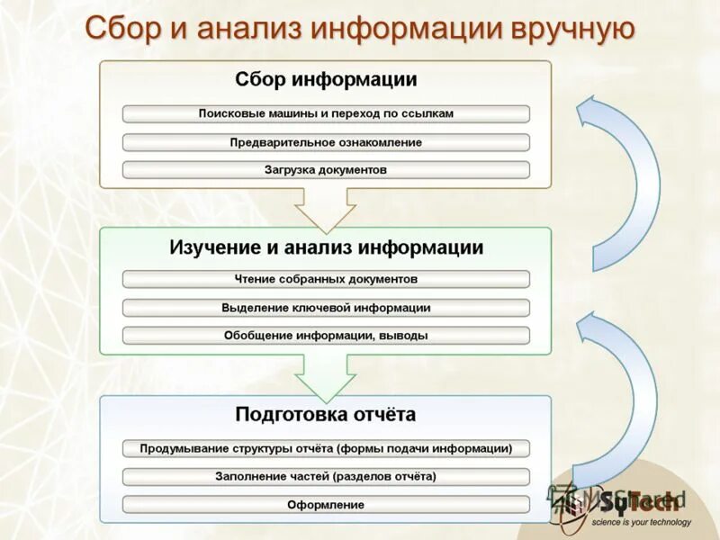 Сбор информации в проекте