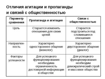 Уровни пропаганды