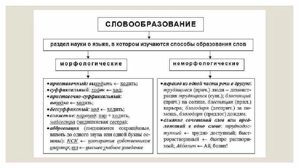 Таблица способы образования слов в русском языке таблица с примерами. Способы словообразования слов в русском языке 6. Основные способы словообразования в русском языке 6. Способы словообразования схема. Образование из одного слова десять