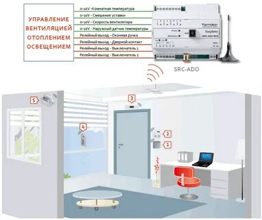 Управление вентиляцией