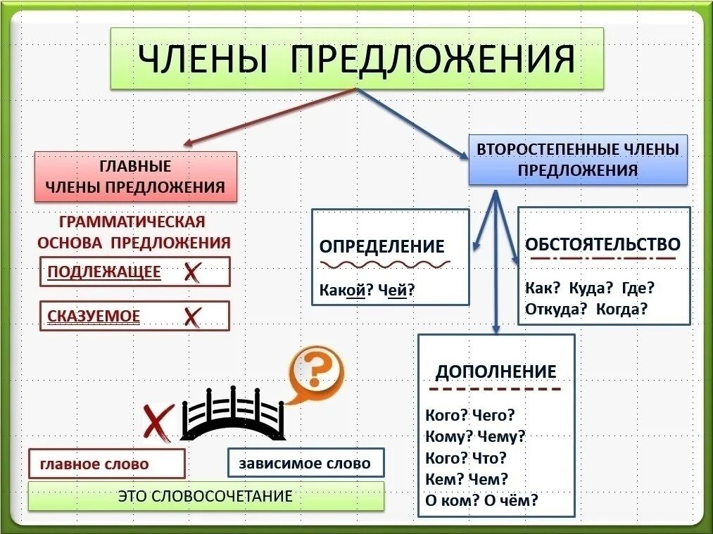 Чести предложения. Чести предложения