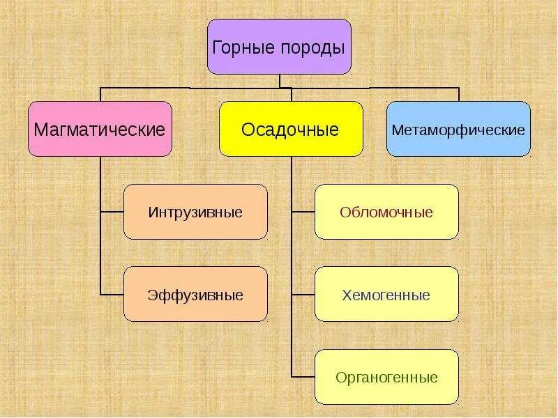 Что такое магматические и метаморфические породы. Горные породы магматические осадочные валун. Магматические и осадочные горные породы. Что такое магматические и метаморфические породы. Что такое магматические и метаморфические породы.