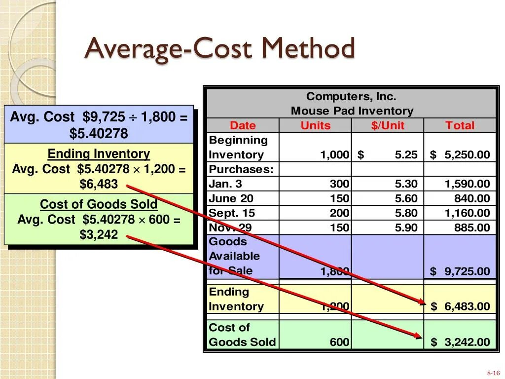 Inventory methods. Average cost. average cost per unit. average inventory formula. to cost.