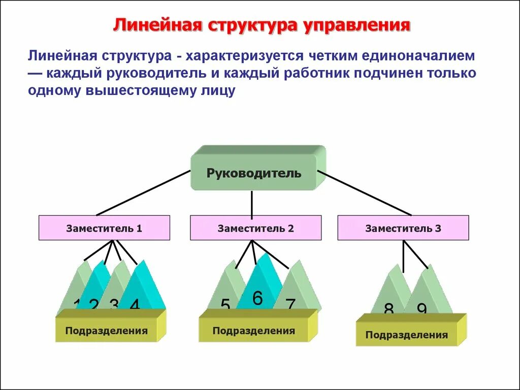 Линейная организационная структура организации. Линейная структура управления учреждения. Линейная структура предприятия. Линейная организационная структура управления в организации. Правильная форма управления