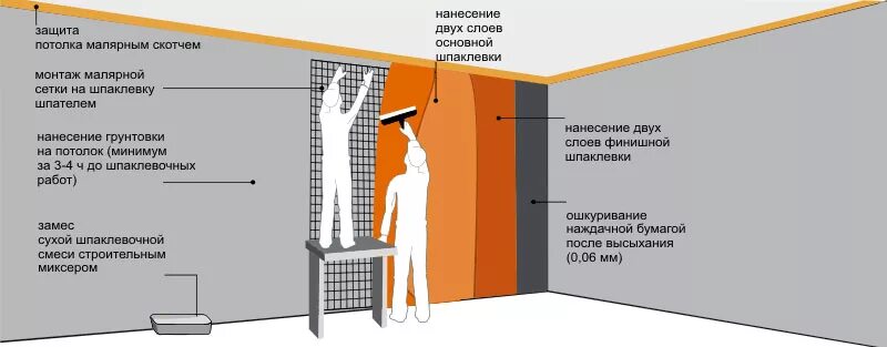 Сколько слоев шпаклевки наносить. Штукатурка шпатлевка грунтовка последовательность. Грунтовка шпаклевка штукатурка последовательность. СНИП шпатлевка стен под покраску. Штукатурка грунтовка шпаклевка последовательность схема.