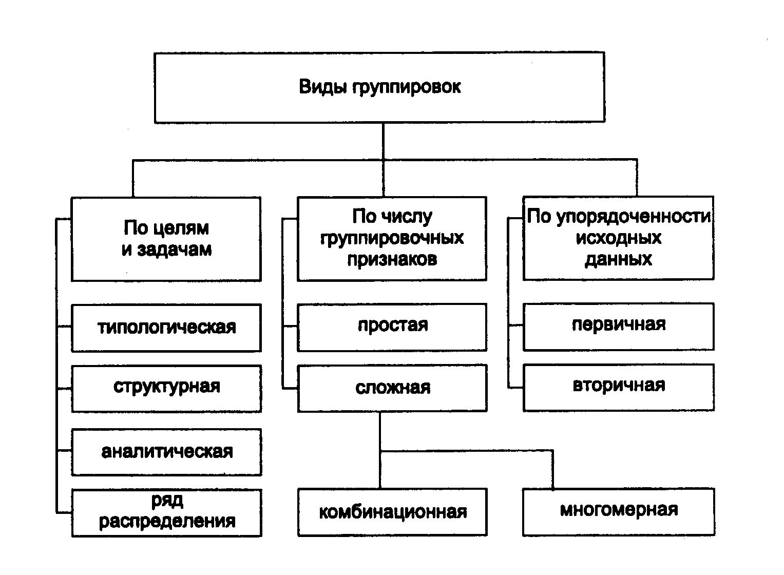 Схема видов таблиц. Классификация группировок в статистике. Классификация видов статистических группировок. Классификация основных видов статистических группировок. Классификация группировочных признаков в статистике.