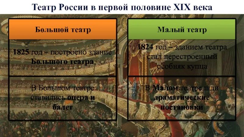 Достижения театра 19 века. Культура России в 19 веке театр. Театр в первой половине 19 века в России. Культура России в первой половине 19 века театр. Культура России в первой половине XIX века. Литература и театр.