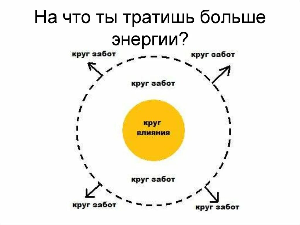 Круг событий 4. Круг влияния и забот. Круг влияния и круг забот. 7 Навыков высокоэффективных людей круг влияния. Круги влияния по Стивену Кови.