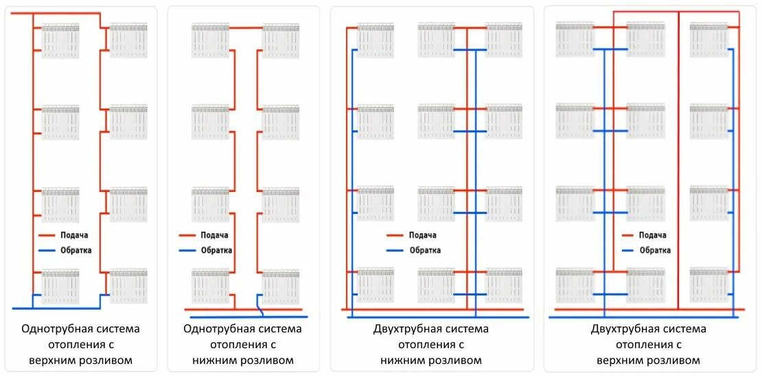 Какие виды систем отопления существуют. Устройство отопления в многоквартирном доме схема. Схема однотрубной системы отопления в многоквартирном доме. Система отопления в многоквартирном доме схема. Схема разводки отопления в многоквартирном доме.